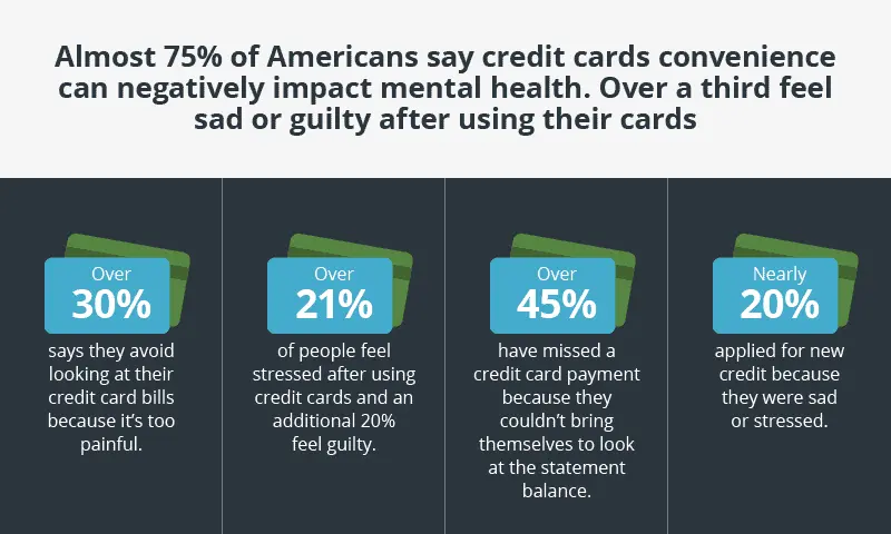 三分之一的美国人使用信用卡时感到悲伤或内疚