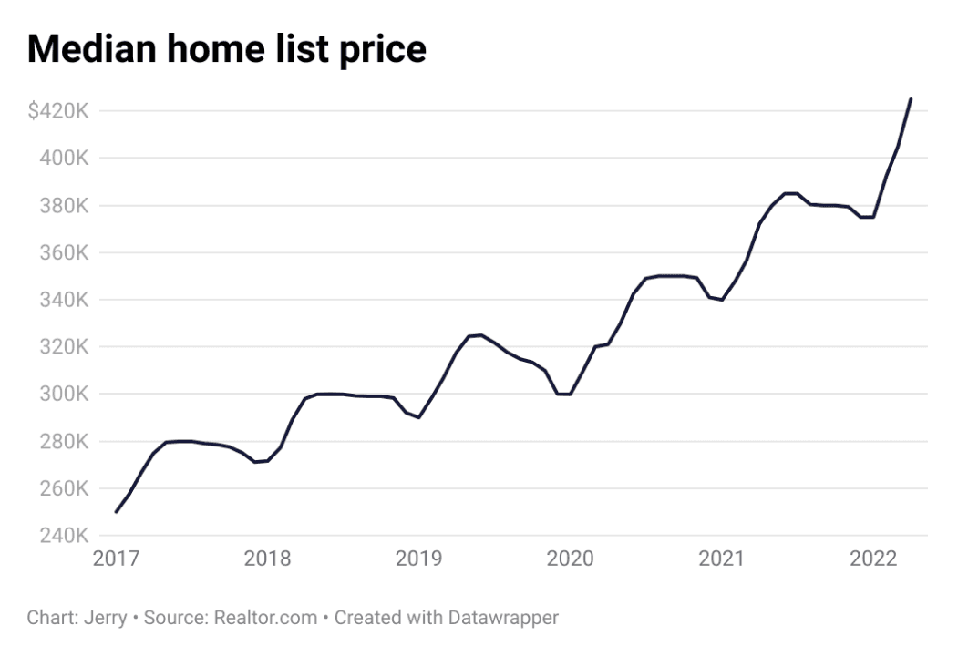 Median home list price graph. 
