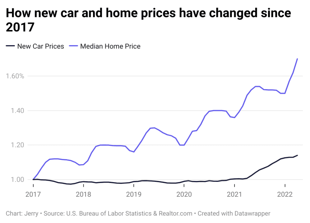 How new car and home prices have changed since 2017.