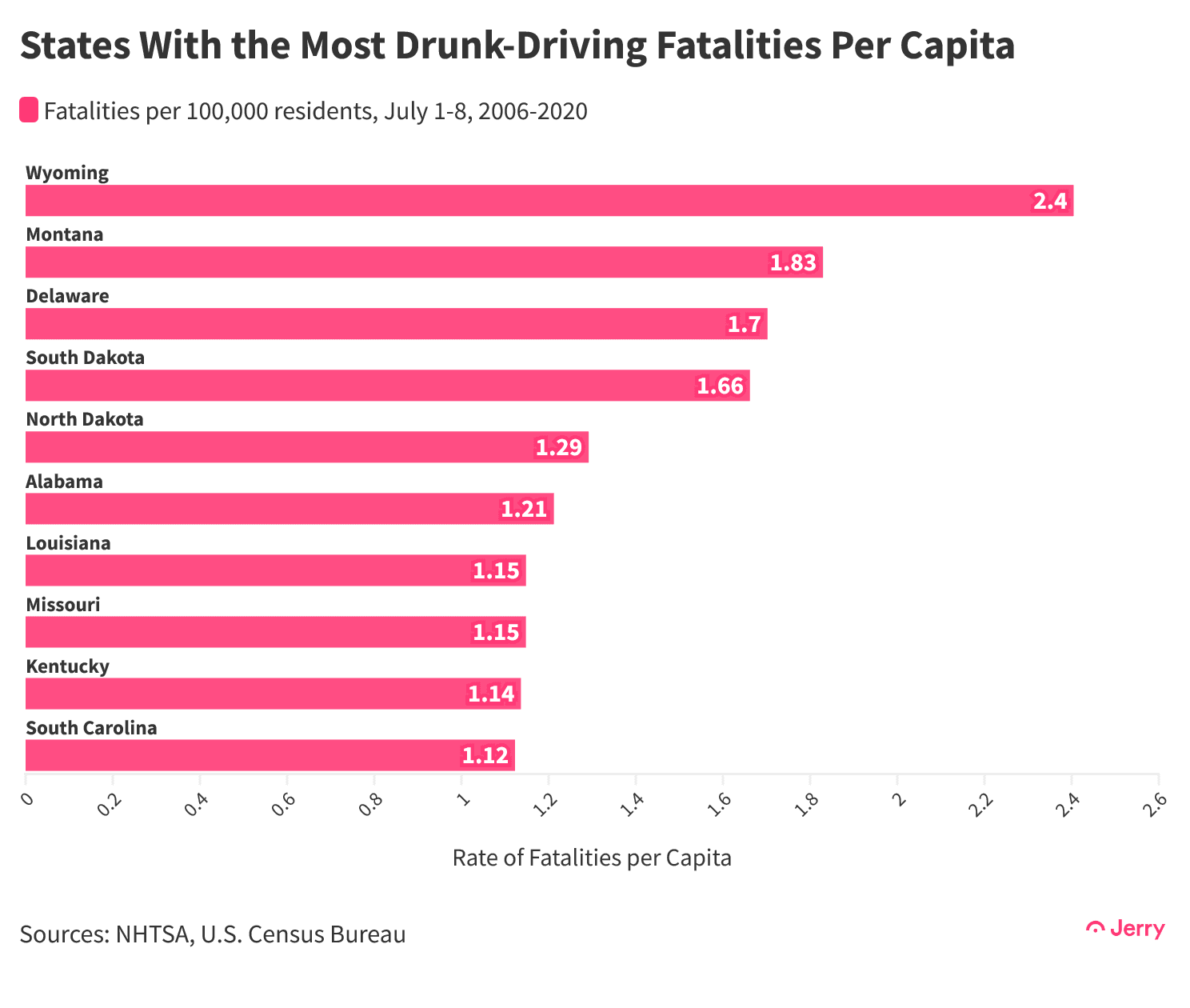 人均醉驾死亡人数最多的州，2006-2020@2x(1)
