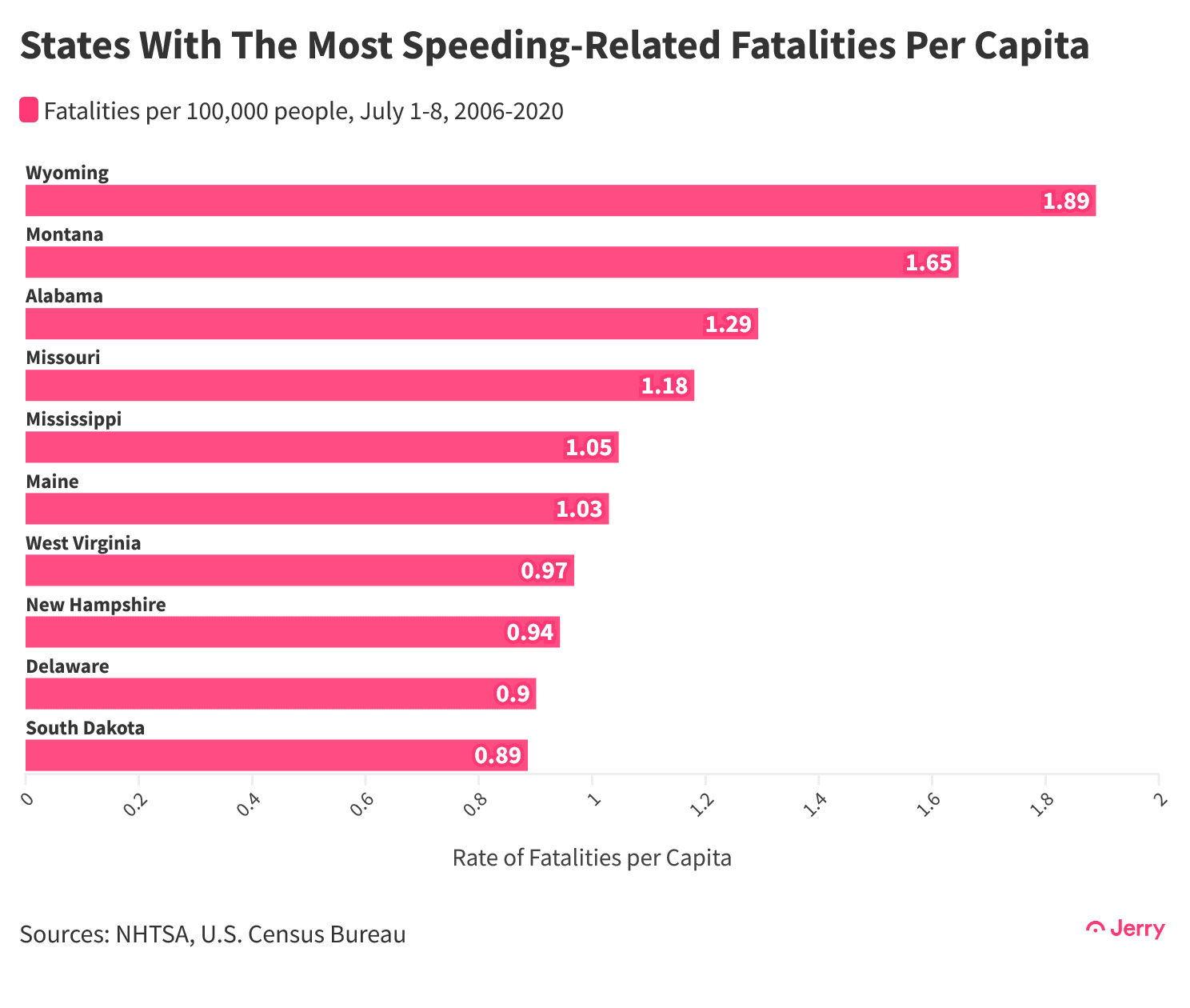 与超速相关的人均死亡人数最多的州，2006-2020@2x(1)
