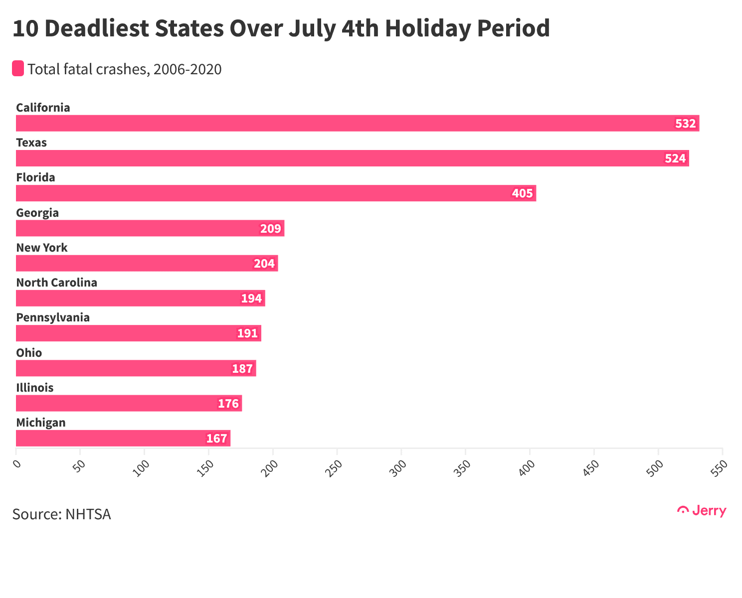 7月4日假期死亡人数最多的10个州Period@2x(1)