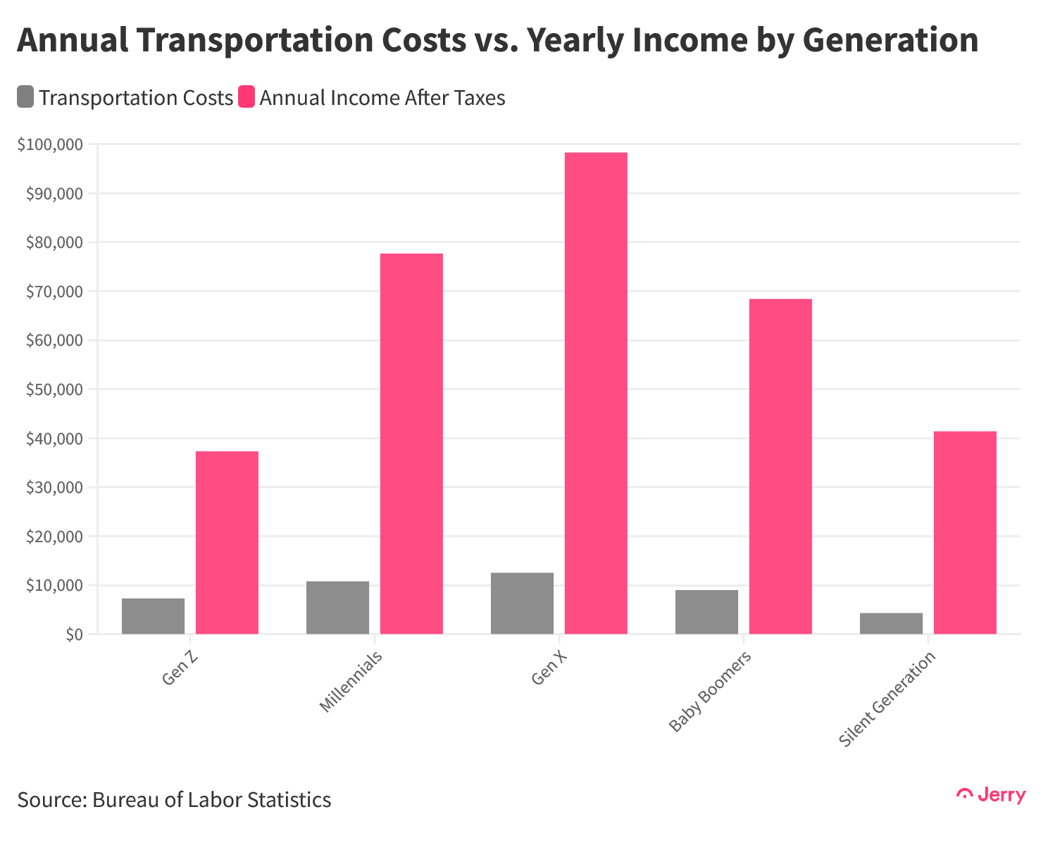 annual-transport-costs-v-yearly-income@2x