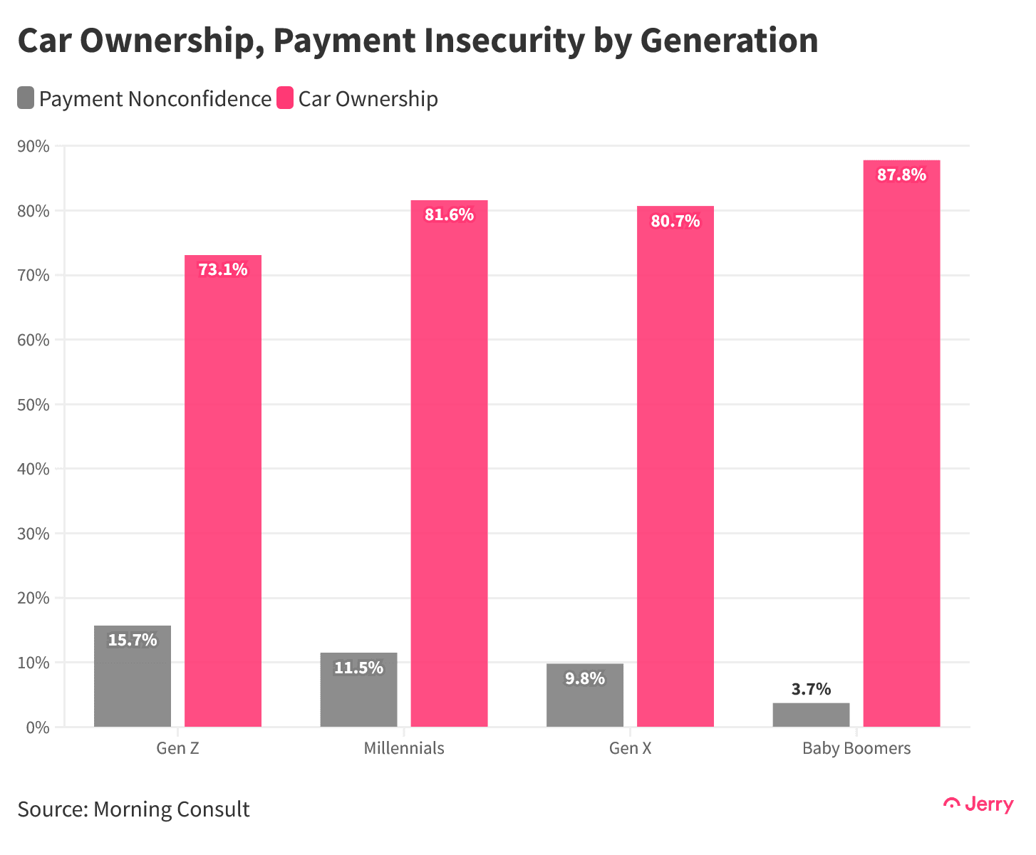 Car Ownership, Payment Insecurity by Generation@2x