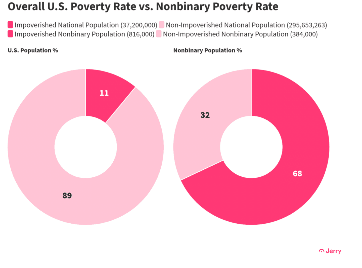 Overall Poverty Rate vs. Nonbinary Poverty Rate