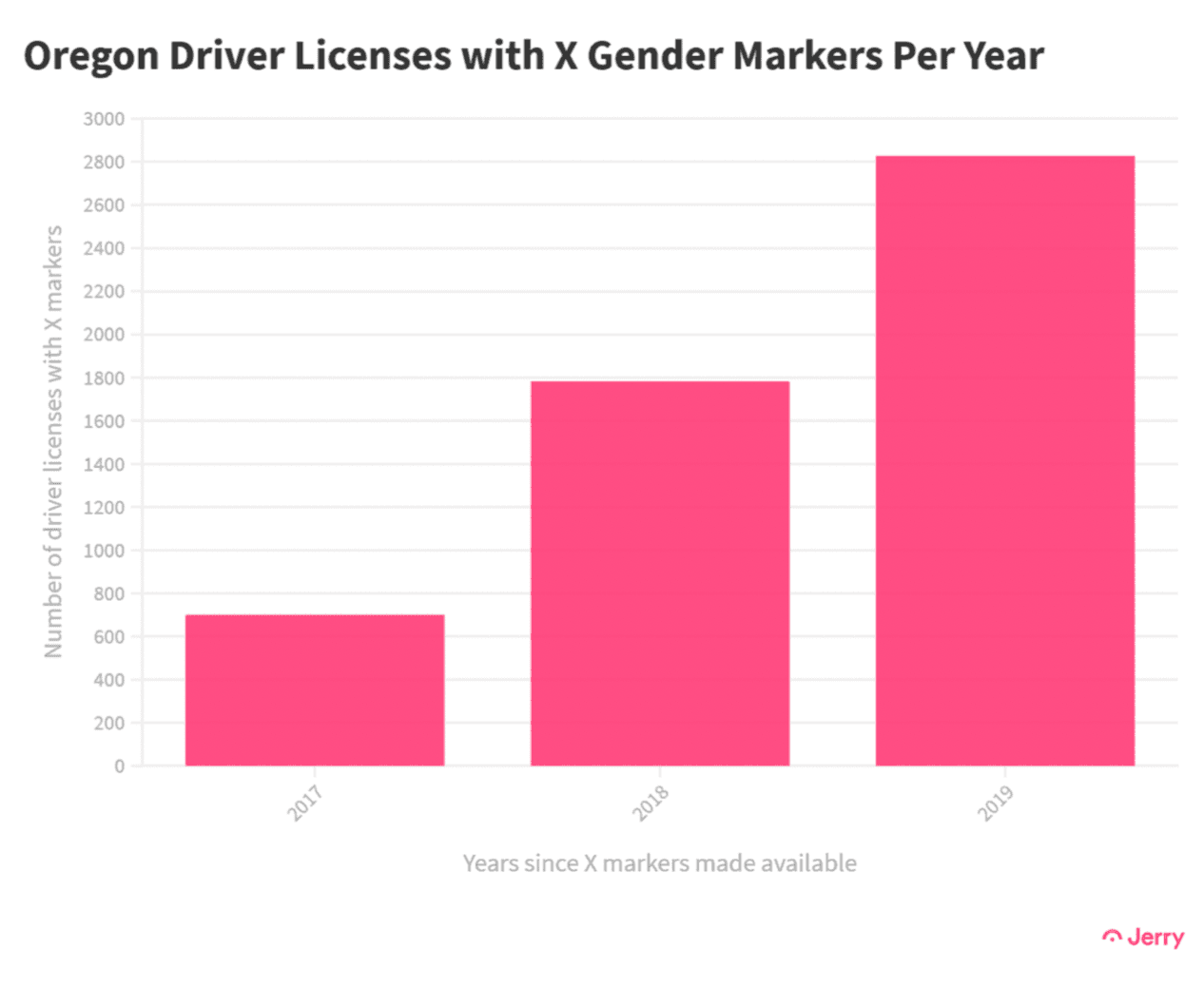 Oregon Driver's Licenses with X Gender Markers per Year