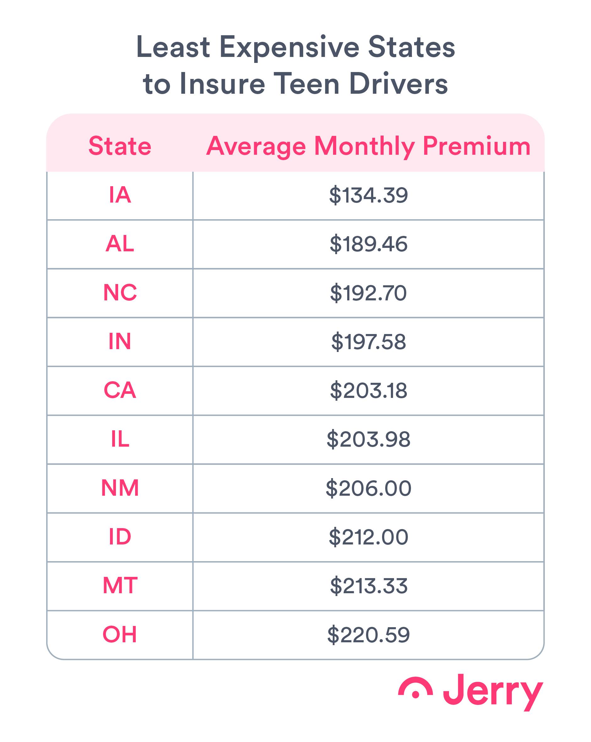 A table showing the least expensive states for teen driver car insurance