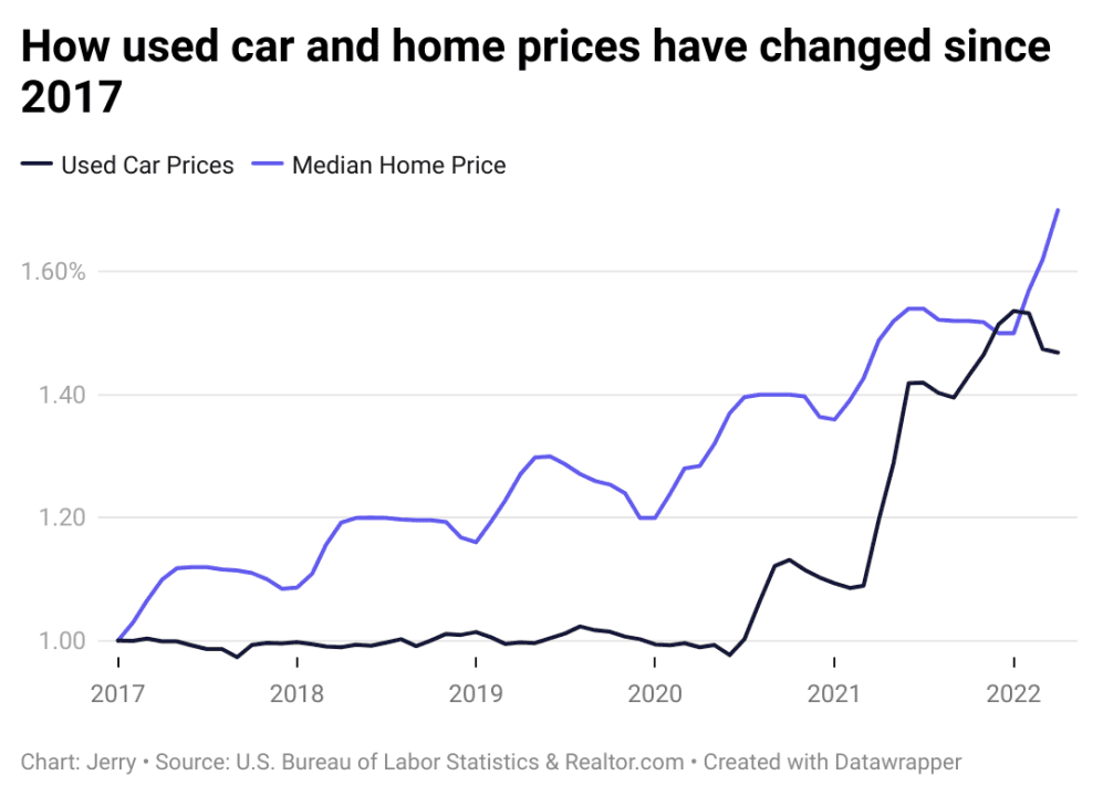 How Used Car and Home Prices Have Changed Since 2017