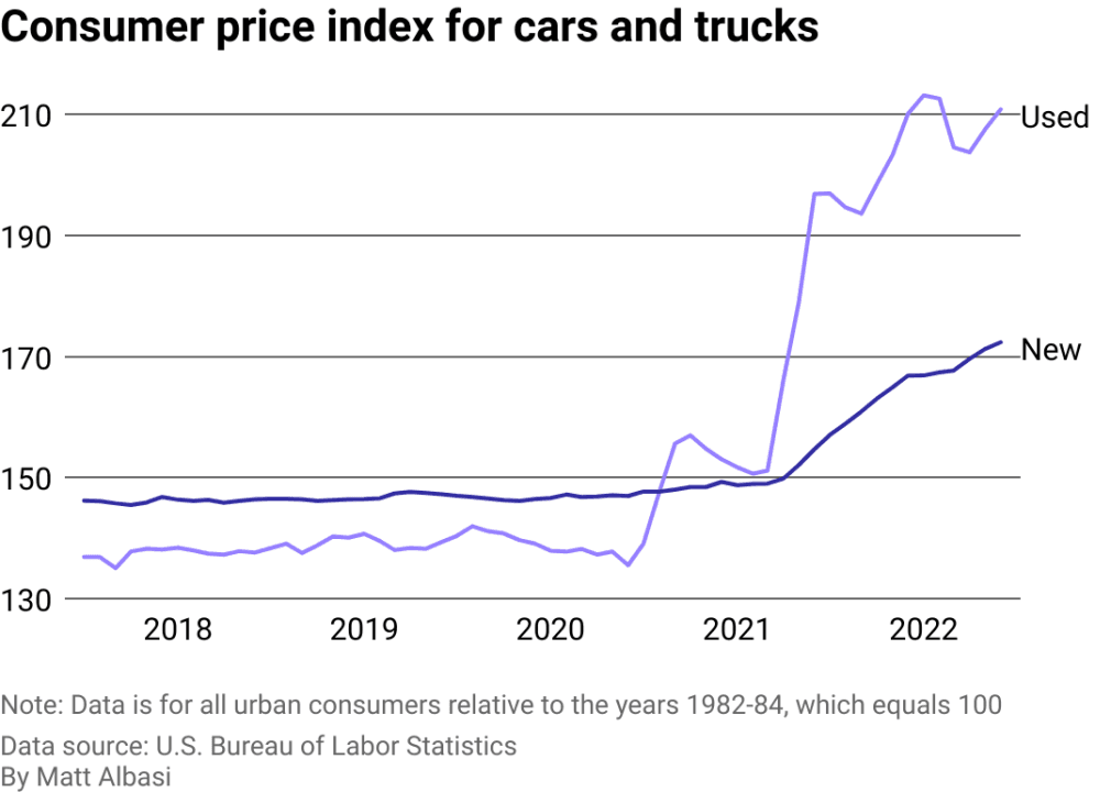 Consumer Price Index for Cars and Trucks