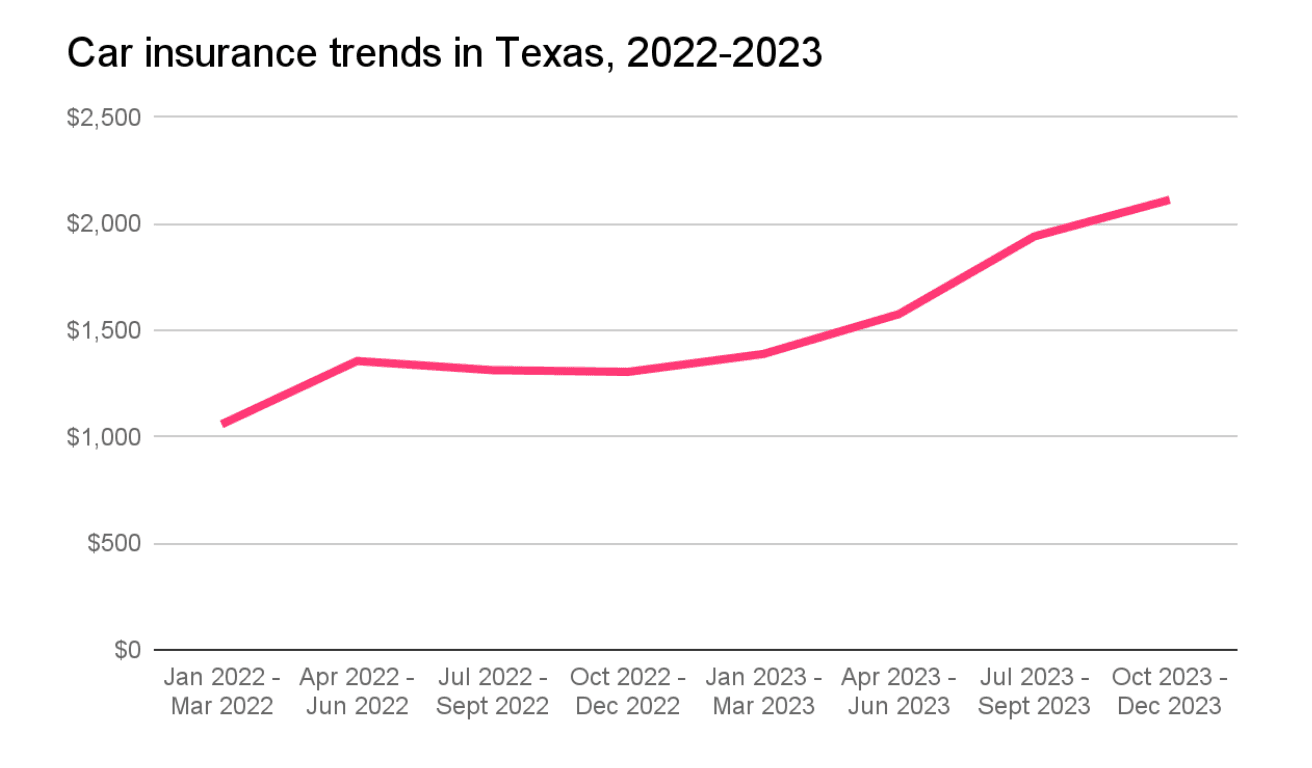 car insurance trends in TX 2022-2023