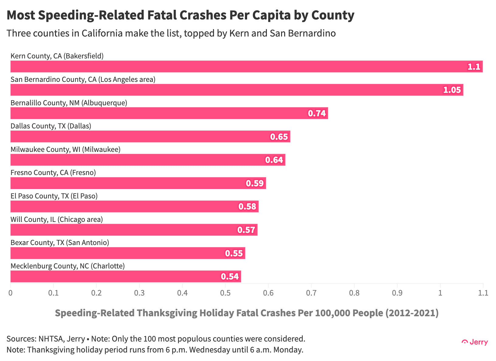 Tgiving 23 Counties Speed Percap 2 X